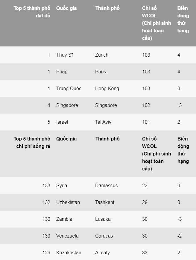 Những thành phố đắt đỏ nhất thế giới năm 2020 nhung thanh pho dat do nhat the gioi nam 2020