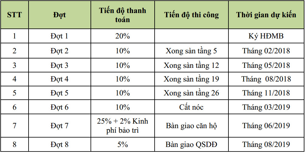 tiến độ thanh toán chung cư iris garden