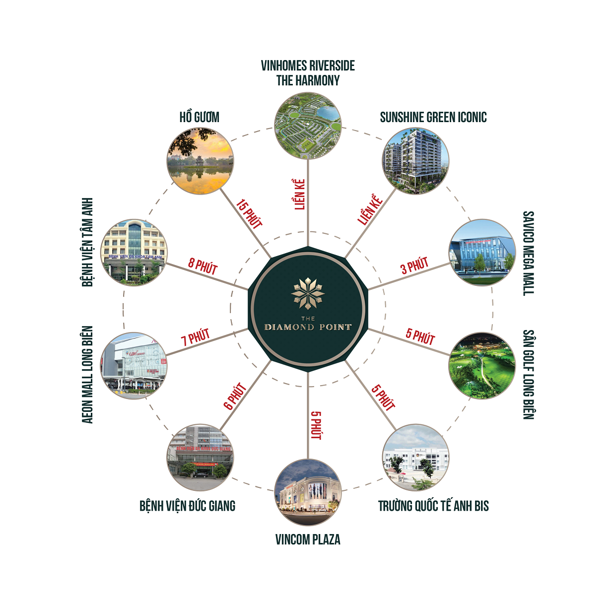 liên kết vùng dự án the diamond point phúc đồng