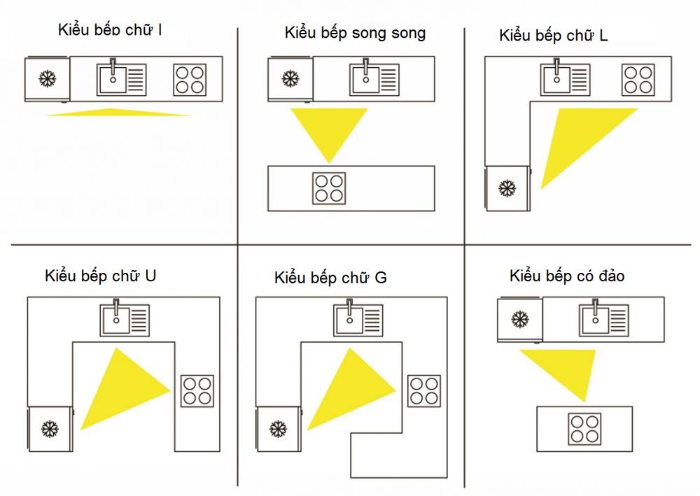 Tam giác phong thủy trong bếp Tam giác phong thủy trong bếp