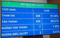 Quốc hội chốt chỉ tiêu tăng trưởng kinh tế 2021 ở mức 6%